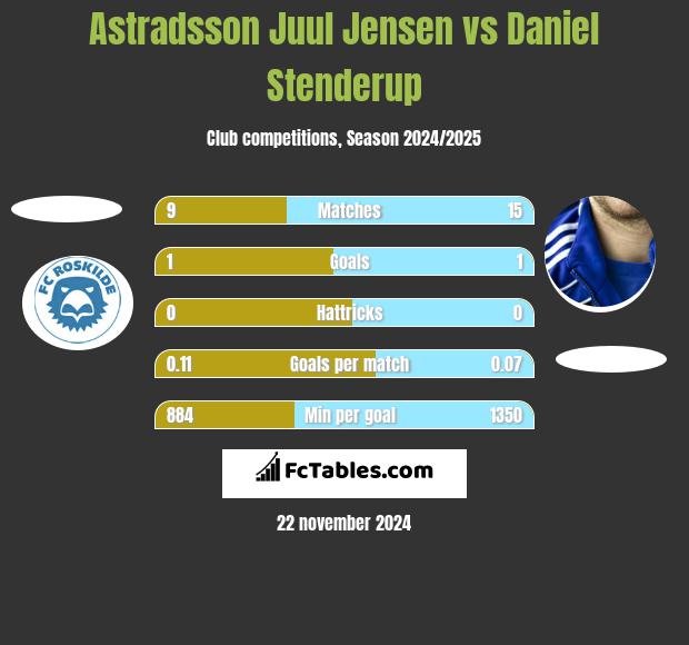 Astradsson Juul Jensen vs Daniel Stenderup h2h player stats