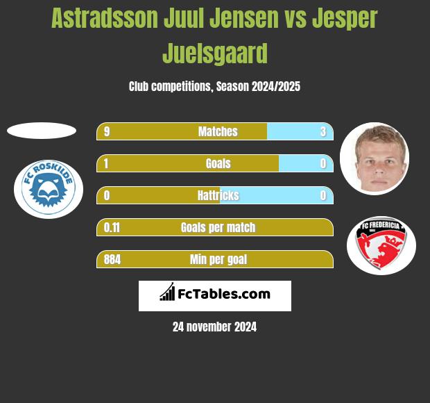 Astradsson Juul Jensen vs Jesper Juelsgaard h2h player stats