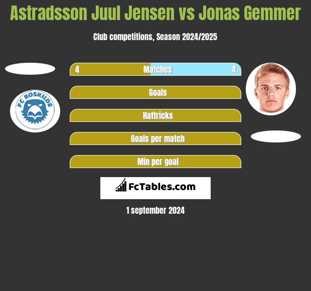 Astradsson Juul Jensen vs Jonas Gemmer h2h player stats