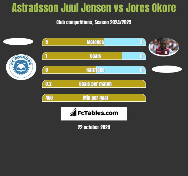 Astradsson Juul Jensen vs Jores Okore h2h player stats