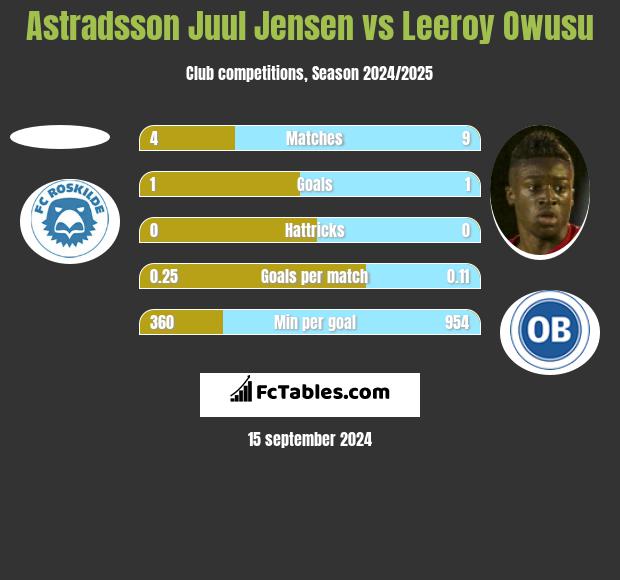 Astradsson Juul Jensen vs Leeroy Owusu h2h player stats