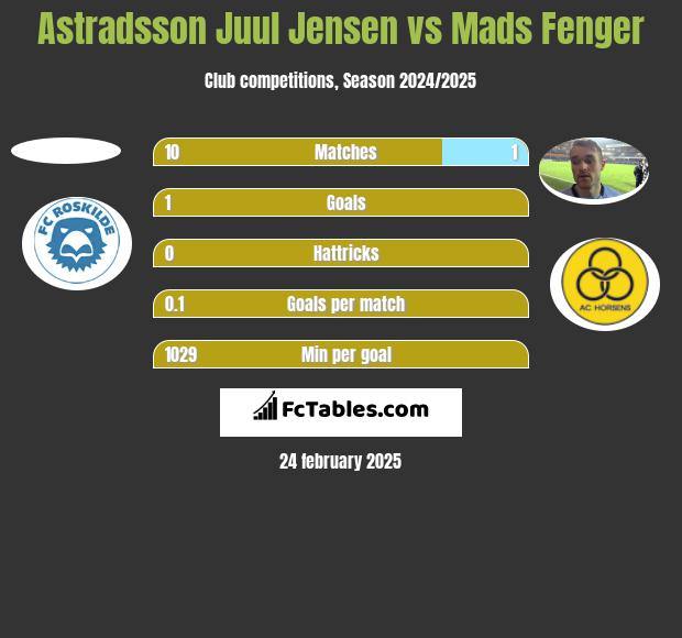 Astradsson Juul Jensen vs Mads Fenger h2h player stats