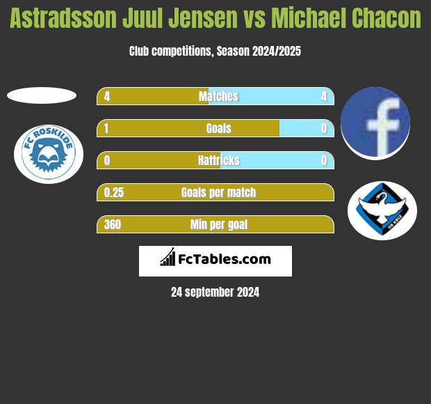 Astradsson Juul Jensen vs Michael Chacon h2h player stats