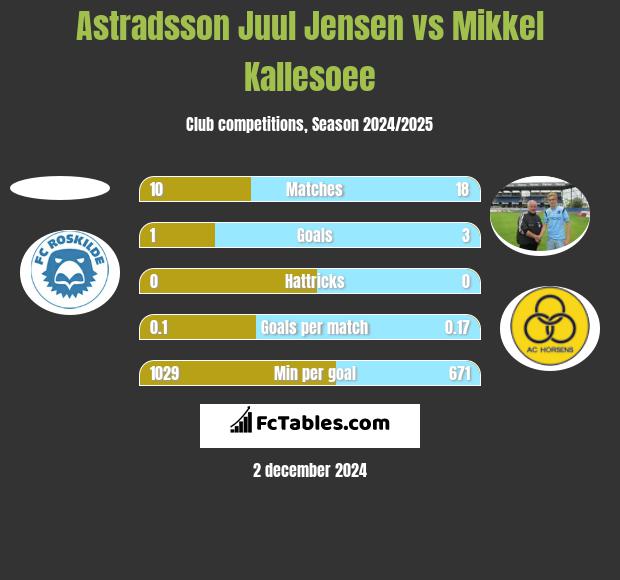 Astradsson Juul Jensen vs Mikkel Kallesoee h2h player stats