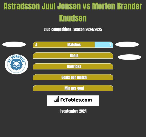 Astradsson Juul Jensen vs Morten Brander Knudsen h2h player stats