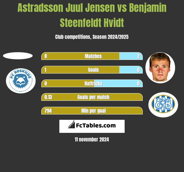 Astradsson Juul Jensen vs Benjamin Steenfeldt Hvidt h2h player stats