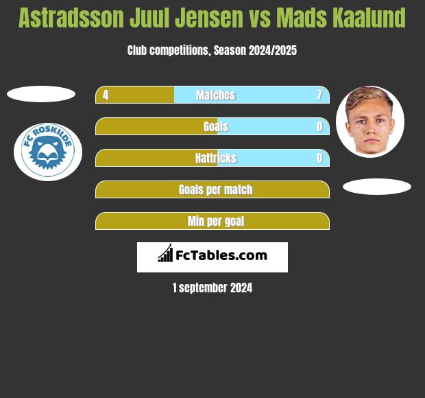 Astradsson Juul Jensen vs Mads Kaalund h2h player stats