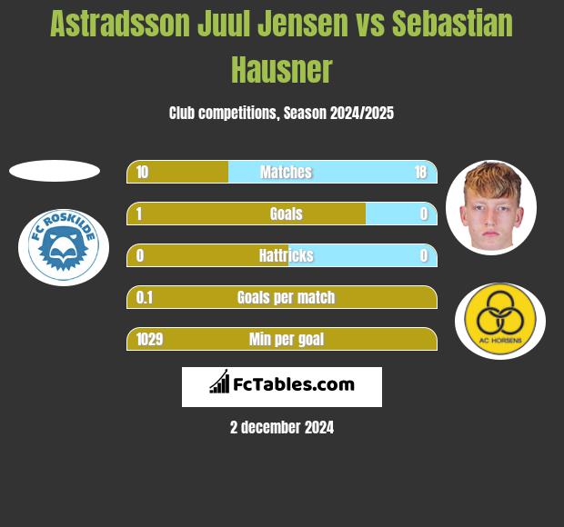 Astradsson Juul Jensen vs Sebastian Hausner h2h player stats