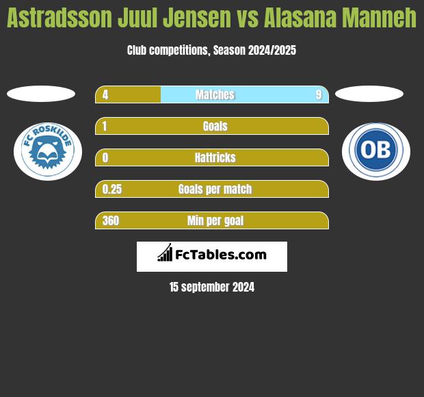 Astradsson Juul Jensen vs Alasana Manneh h2h player stats