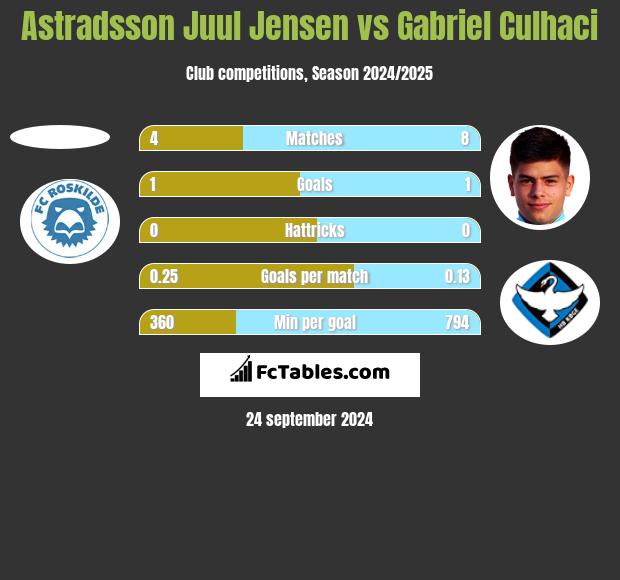 Astradsson Juul Jensen vs Gabriel Culhaci h2h player stats