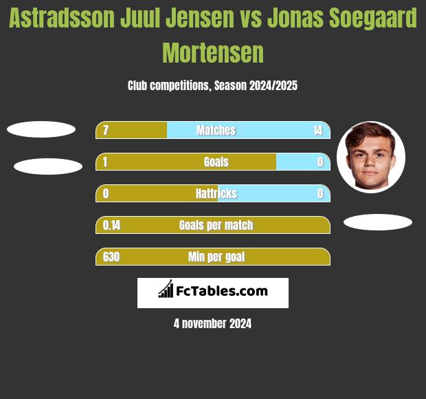 Astradsson Juul Jensen vs Jonas Soegaard Mortensen h2h player stats