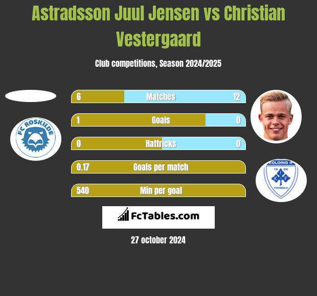 Astradsson Juul Jensen vs Christian Vestergaard h2h player stats