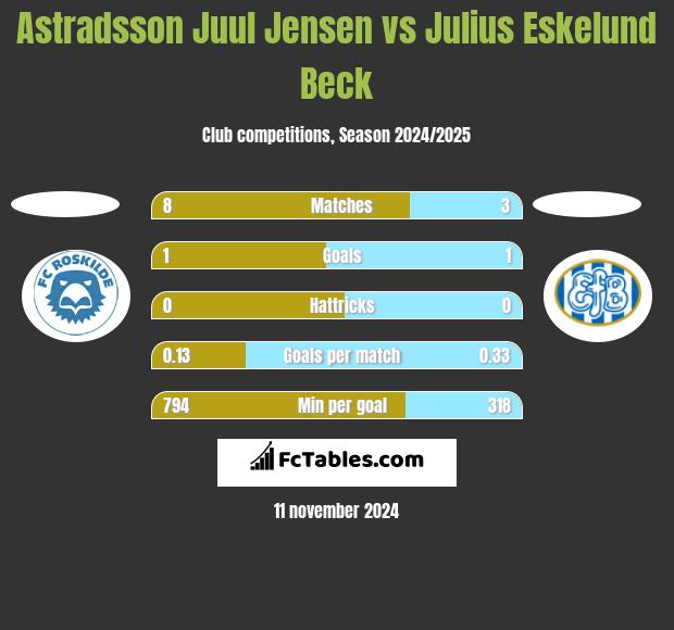 Astradsson Juul Jensen vs Julius Eskelund Beck h2h player stats