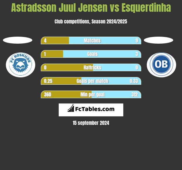 Astradsson Juul Jensen vs Esquerdinha h2h player stats