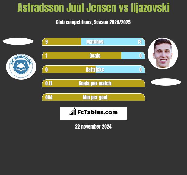 Astradsson Juul Jensen vs Iljazovski h2h player stats