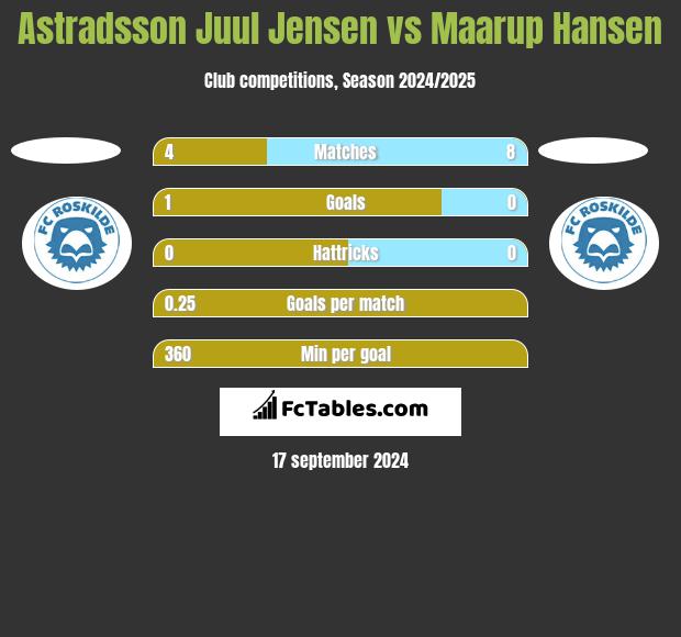 Astradsson Juul Jensen vs Maarup Hansen h2h player stats