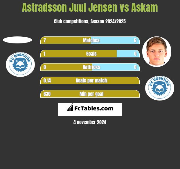 Astradsson Juul Jensen vs Askam h2h player stats