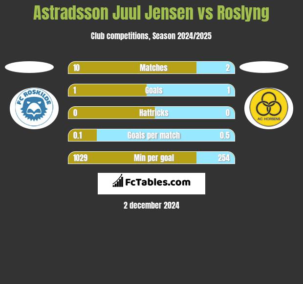 Astradsson Juul Jensen vs Roslyng h2h player stats