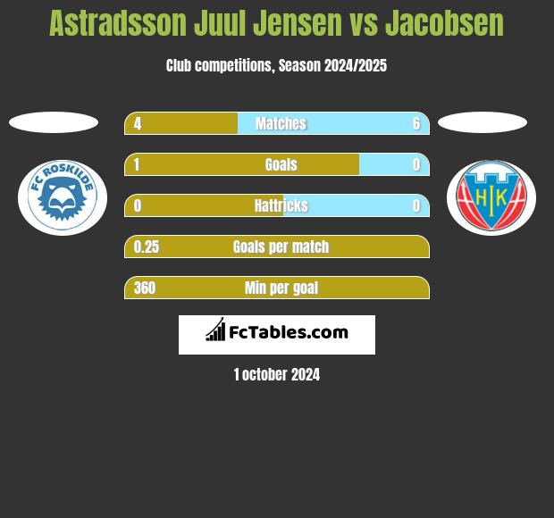 Astradsson Juul Jensen vs Jacobsen h2h player stats