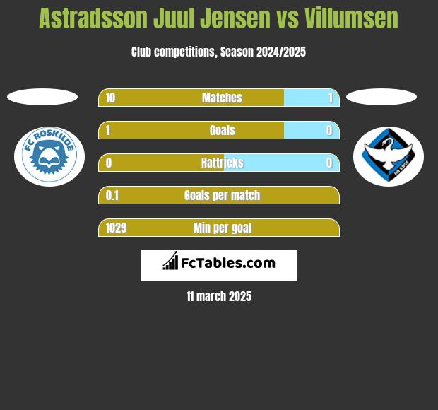 Astradsson Juul Jensen vs Villumsen h2h player stats