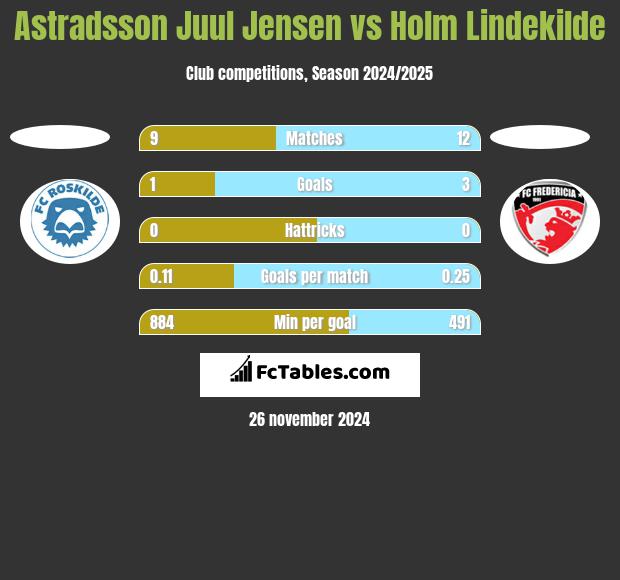 Astradsson Juul Jensen vs Holm Lindekilde h2h player stats