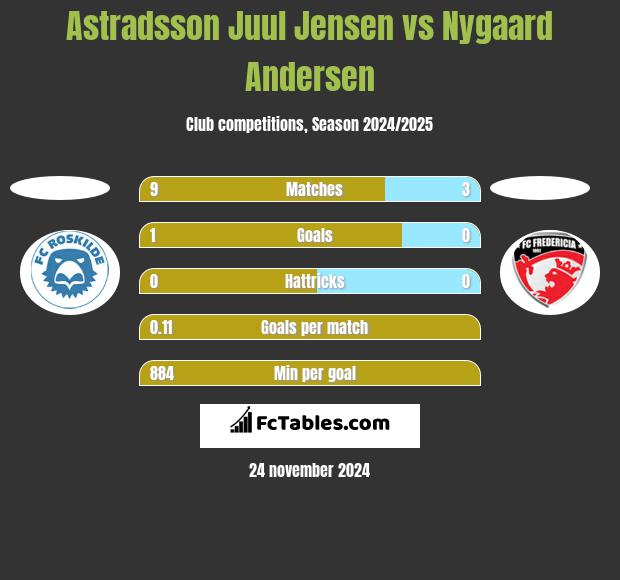 Astradsson Juul Jensen vs Nygaard Andersen h2h player stats