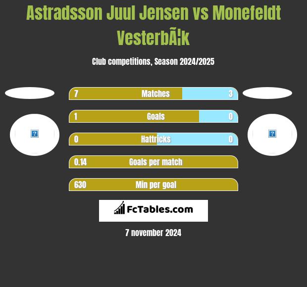 Astradsson Juul Jensen vs Monefeldt VesterbÃ¦k h2h player stats