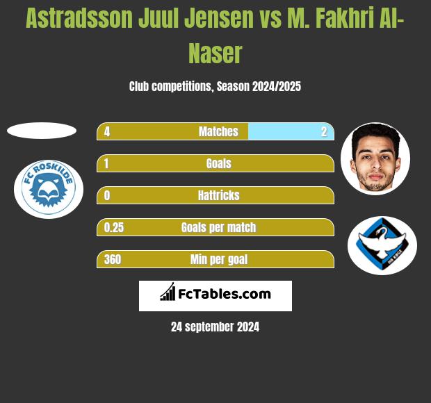 Astradsson Juul Jensen vs M. Fakhri Al-Naser h2h player stats