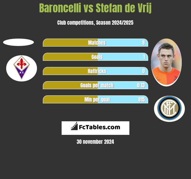 Baroncelli vs Stefan de Vrij h2h player stats