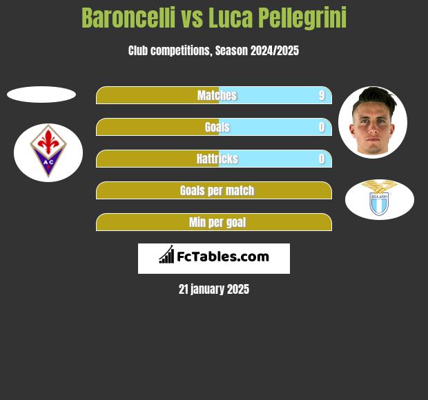 Baroncelli vs Luca Pellegrini h2h player stats