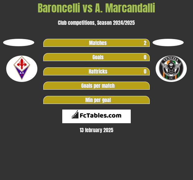 Baroncelli vs A. Marcandalli h2h player stats