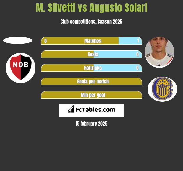 M. Silvetti vs Augusto Solari h2h player stats