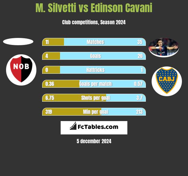 M. Silvetti vs Edinson Cavani h2h player stats