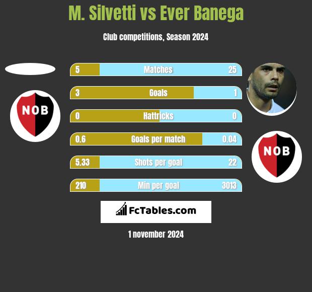 M. Silvetti vs Ever Banega h2h player stats