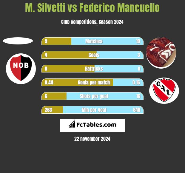 M. Silvetti vs Federico Mancuello h2h player stats