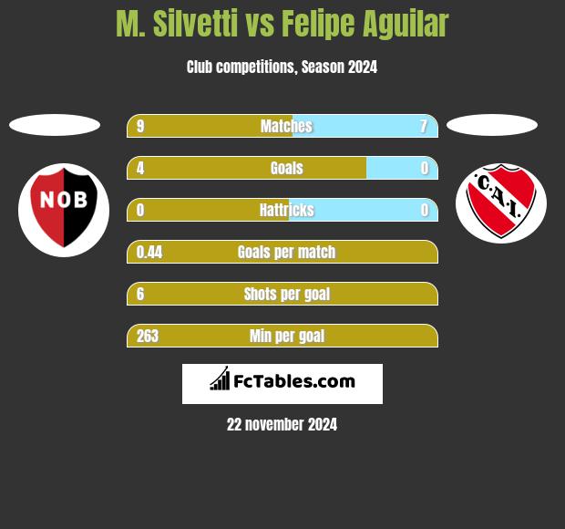 M. Silvetti vs Felipe Aguilar h2h player stats