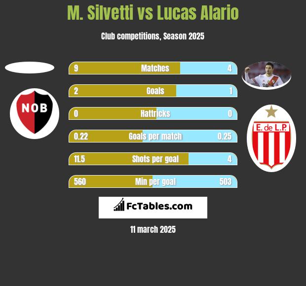 M. Silvetti vs Lucas Alario h2h player stats