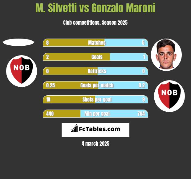 M. Silvetti vs Gonzalo Maroni h2h player stats