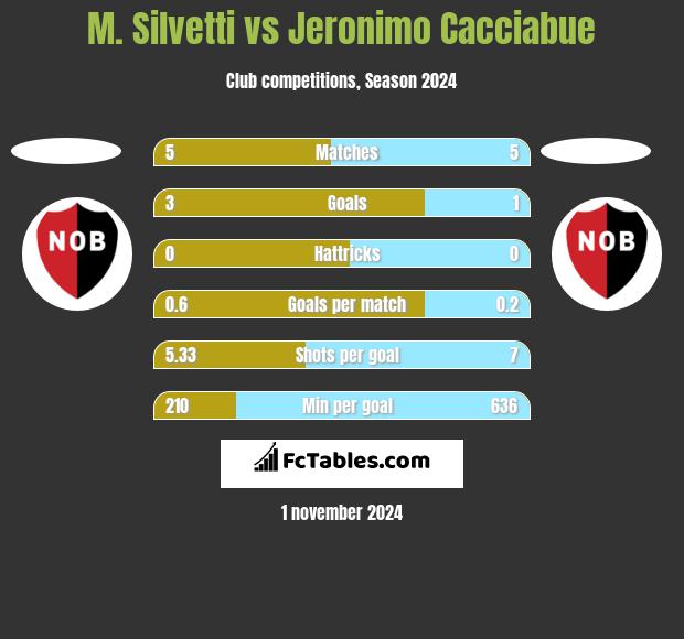 M. Silvetti vs Jeronimo Cacciabue h2h player stats