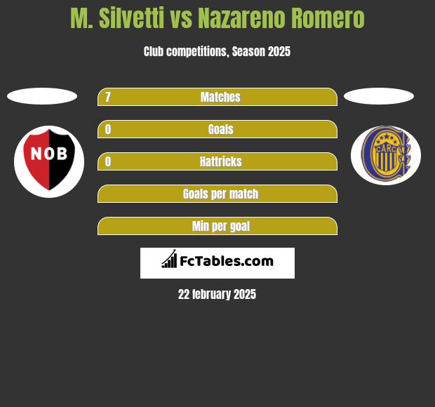 M. Silvetti vs Nazareno Romero h2h player stats