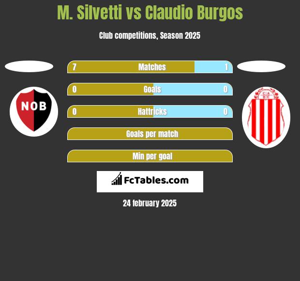 M. Silvetti vs Claudio Burgos h2h player stats