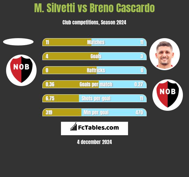 M. Silvetti vs Breno Cascardo h2h player stats