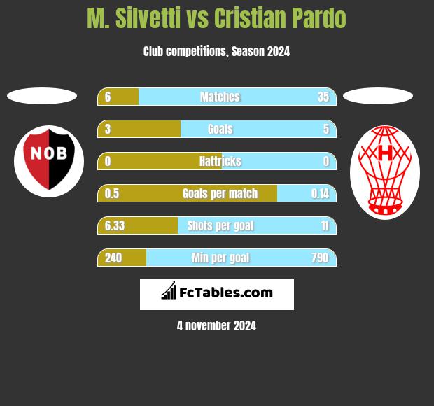 M. Silvetti vs Cristian Pardo h2h player stats