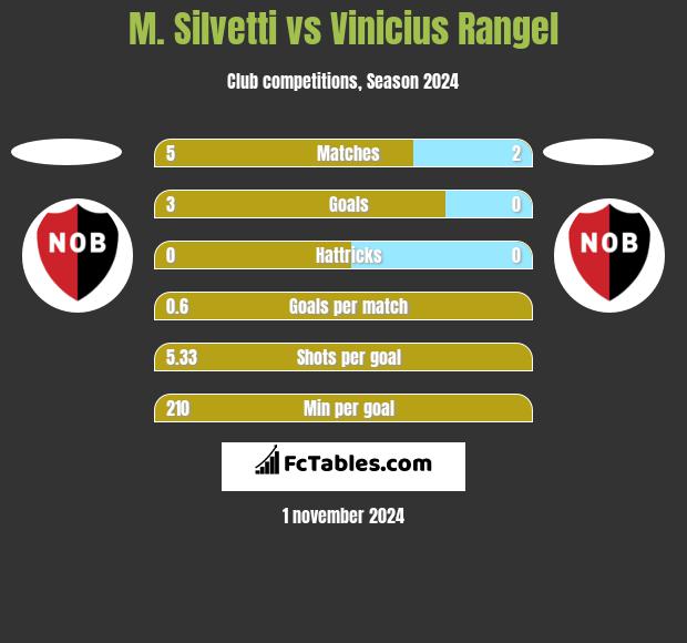 M. Silvetti vs Vinicius Rangel h2h player stats