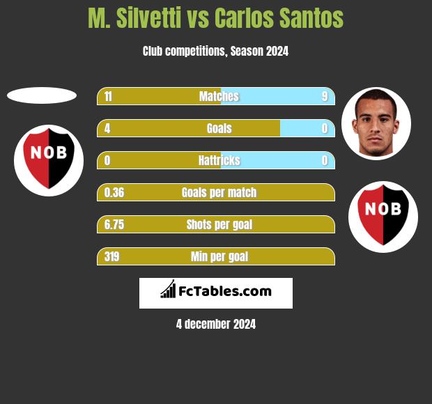 M. Silvetti vs Carlos Santos h2h player stats