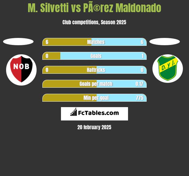 M. Silvetti vs PÃ©rez Maldonado h2h player stats