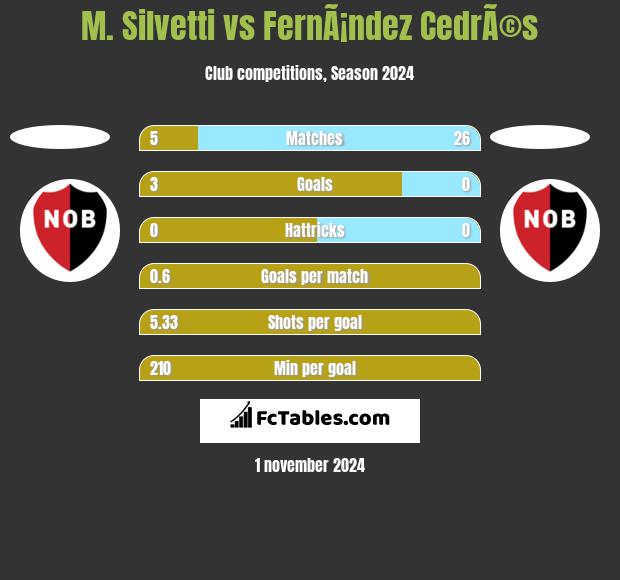 M. Silvetti vs FernÃ¡ndez CedrÃ©s h2h player stats