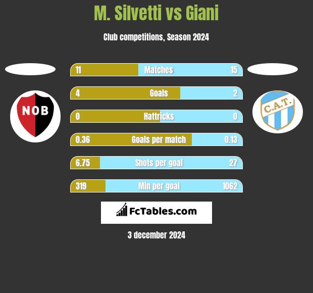 M. Silvetti vs Giani h2h player stats