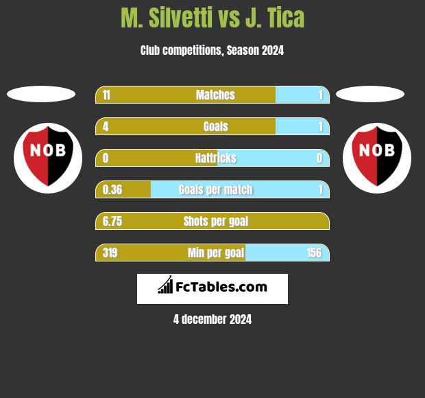 M. Silvetti vs J. Tica h2h player stats