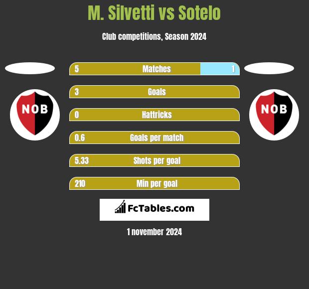 M. Silvetti vs Sotelo h2h player stats